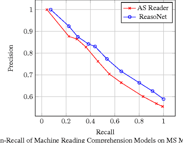 Figure 2 for MS MARCO: A Human Generated MAchine Reading COmprehension Dataset