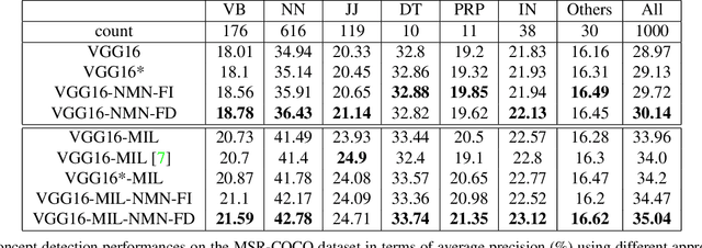 Figure 2 for Learning from Noisy Labels with Noise Modeling Network