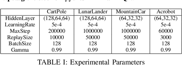 Figure 2 for M$^2$DQN: A Robust Method for Accelerating Deep Q-learning Network