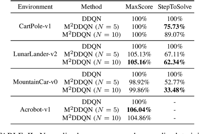 Figure 3 for M$^2$DQN: A Robust Method for Accelerating Deep Q-learning Network