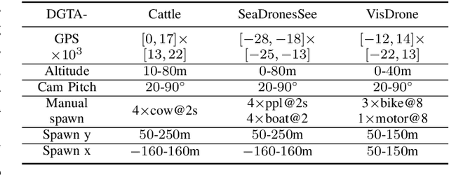 Figure 4 for Leveraging Synthetic Data in Object Detection on Unmanned Aerial Vehicles