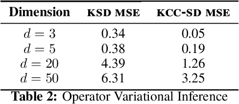 Figure 4 for Kernelized Complete Conditional Stein Discrepancy