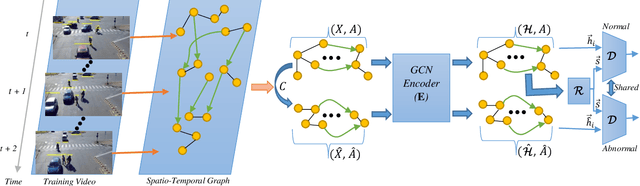 Figure 3 for Ano-Graph: Learning Normal Scene Contextual Graphs to Detect Video Anomalies