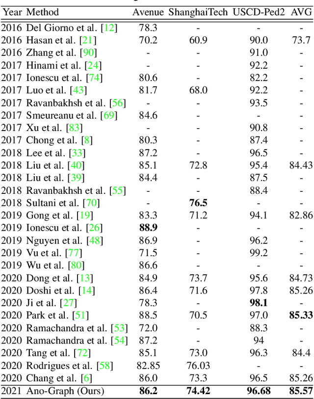Figure 2 for Ano-Graph: Learning Normal Scene Contextual Graphs to Detect Video Anomalies