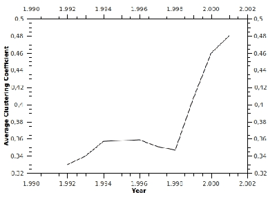 Figure 2 for Time-Varying Graphs and Social Network Analysis: Temporal Indicators and Metrics