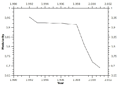 Figure 3 for Time-Varying Graphs and Social Network Analysis: Temporal Indicators and Metrics