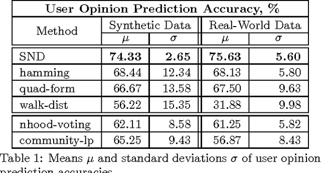 Figure 2 for A Distance Measure for the Analysis of Polar Opinion Dynamics in Social Networks