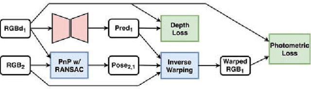Figure 3 for Self-supervised Sparse-to-Dense: Self-supervised Depth Completion from LiDAR and Monocular Camera