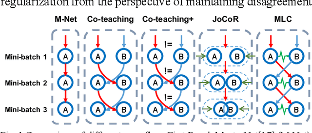 Figure 1 for Agreement or Disagreement in Noise-tolerant Mutual Learning?