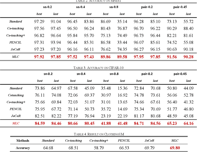 Figure 4 for Agreement or Disagreement in Noise-tolerant Mutual Learning?