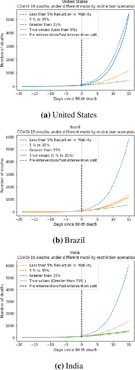 Figure 2 for Synthetic Interventions