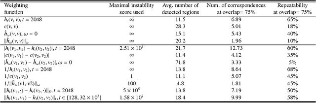 Figure 2 for Diffusion-geometric maximally stable component detection in deformable shapes
