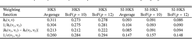 Figure 4 for Diffusion-geometric maximally stable component detection in deformable shapes