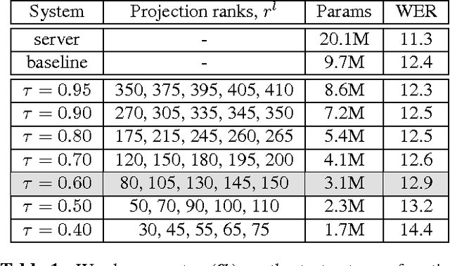 Figure 2 for On the Compression of Recurrent Neural Networks with an Application to LVCSR acoustic modeling for Embedded Speech Recognition