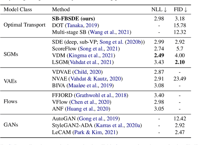 Figure 4 for Likelihood Training of Schrödinger Bridge using Forward-Backward SDEs Theory