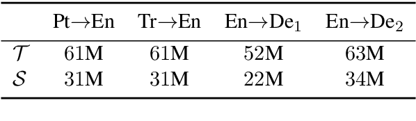 Figure 4 for Why Skip If You Can Combine: A Simple Knowledge Distillation Technique for Intermediate Layers