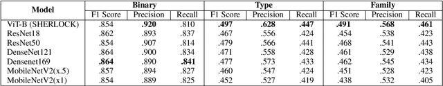 Figure 4 for Self-Supervised Vision Transformers for Malware Detection