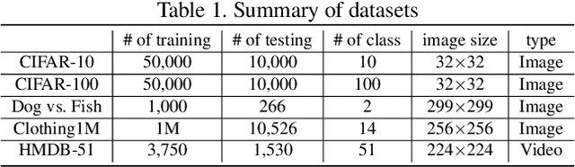 Figure 2 for Over-Fit: Noisy-Label Detection based on the Overfitted Model Property