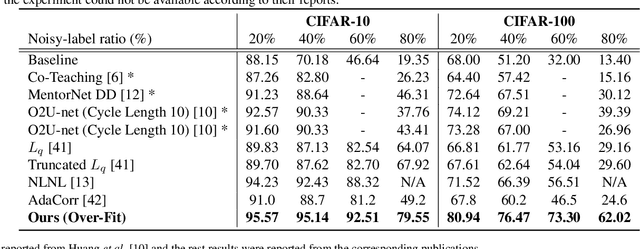 Figure 4 for Over-Fit: Noisy-Label Detection based on the Overfitted Model Property