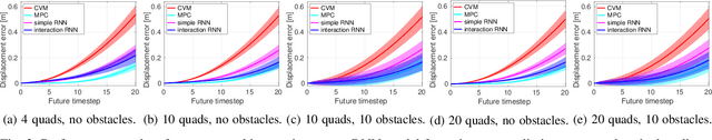 Figure 3 for Learning Interaction-Aware Trajectory Predictions for Decentralized Multi-Robot Motion Planning in Dynamic Environments