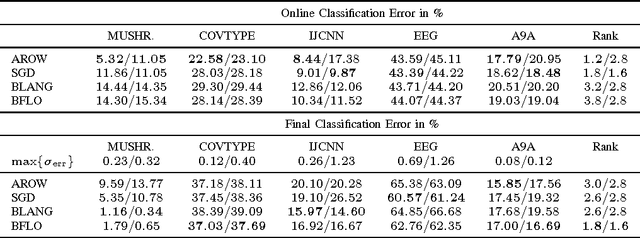 Figure 4 for Belief Flows of Robust Online Learning