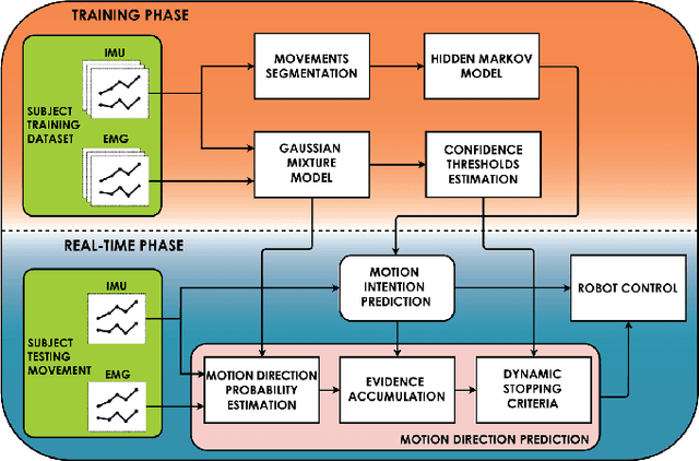 Figure 1 for Fast human motion prediction for human-robot collaboration with wearable interfaces