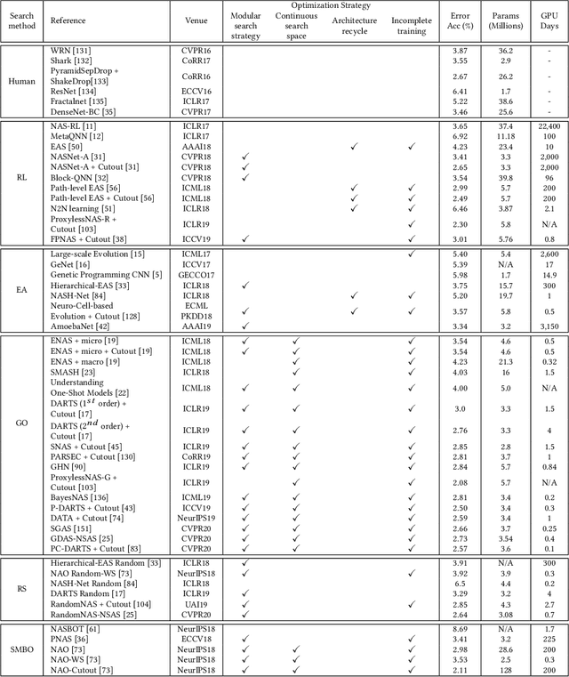 Figure 2 for A Comprehensive Survey of Neural Architecture Search: Challenges and Solutions