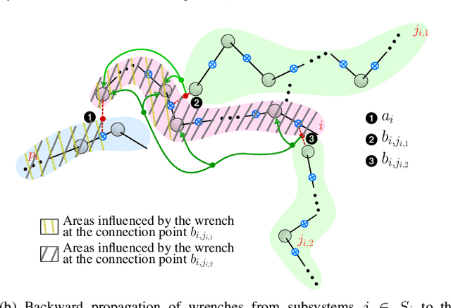 Figure 2 for Dynamic Modeling of Branched Robots using Modular Composition