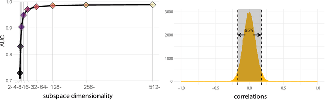 Figure 1 for Single Unit Status in Deep Convolutional Neural Network Codes for Face Identification: Sparseness Redefined