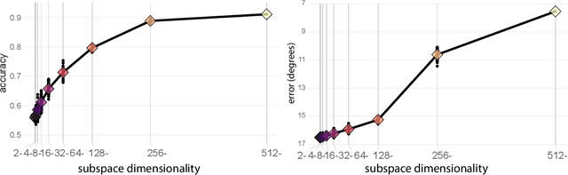 Figure 2 for Single Unit Status in Deep Convolutional Neural Network Codes for Face Identification: Sparseness Redefined