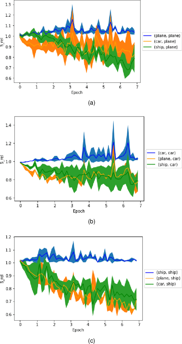 Figure 2 for Investigating the locality of neural network training dynamics
