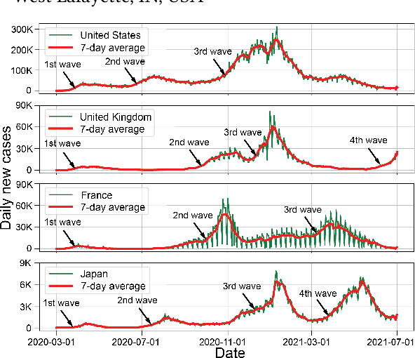 Figure 1 for Multiwave COVID-19 Prediction via Social Awareness-Based Graph Neural Networks using Mobility and Web Search Data