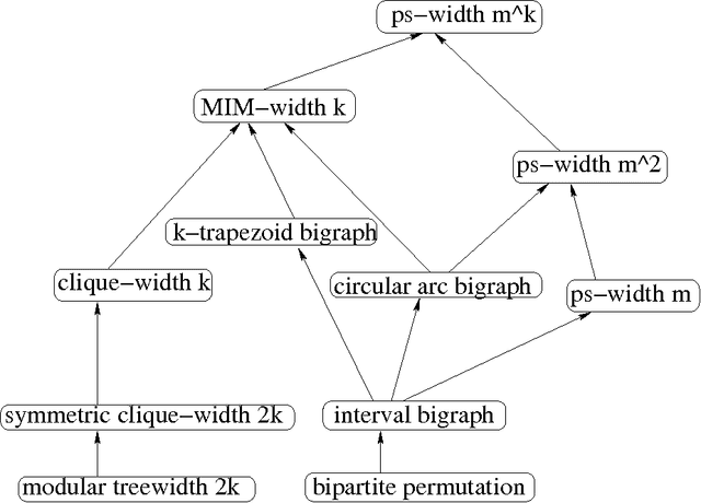 Figure 1 for Solving MaxSAT and #SAT on structured CNF formulas