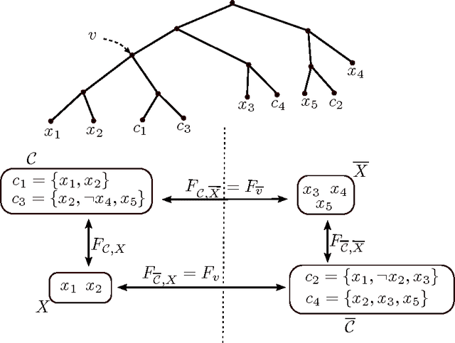 Figure 2 for Solving MaxSAT and #SAT on structured CNF formulas