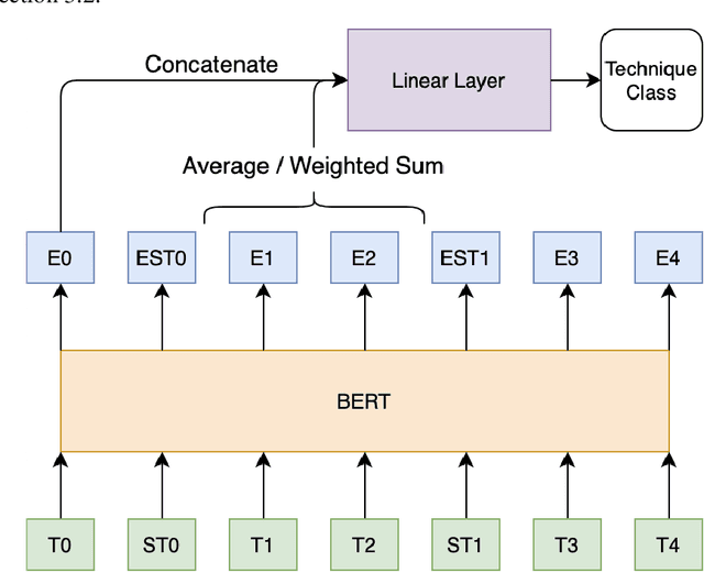 Figure 3 for NoPropaganda at SemEval-2020 Task 11: A Borrowed Approach to Sequence Tagging and Text Classification