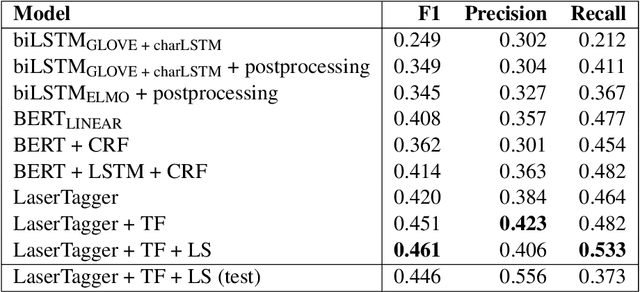 Figure 2 for NoPropaganda at SemEval-2020 Task 11: A Borrowed Approach to Sequence Tagging and Text Classification