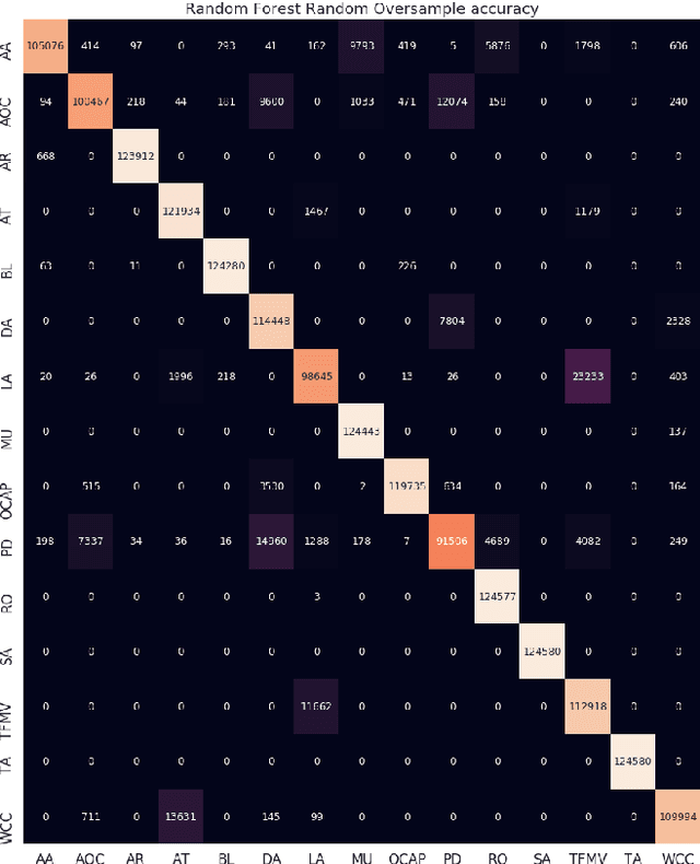 Figure 4 for A Comparative Study on Crime in Denver City Based on Machine Learning and Data Mining