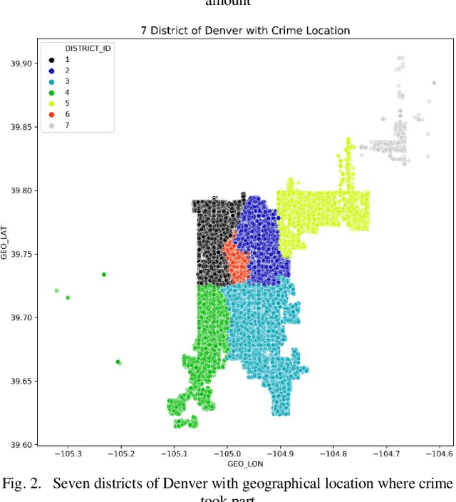 Figure 1 for A Comparative Study on Crime in Denver City Based on Machine Learning and Data Mining