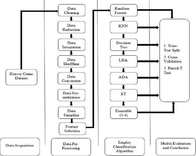 Figure 2 for A Comparative Study on Crime in Denver City Based on Machine Learning and Data Mining