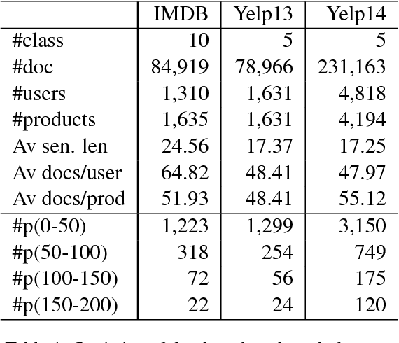Figure 2 for Dual Memory Network Model for Biased Product Review Classification
