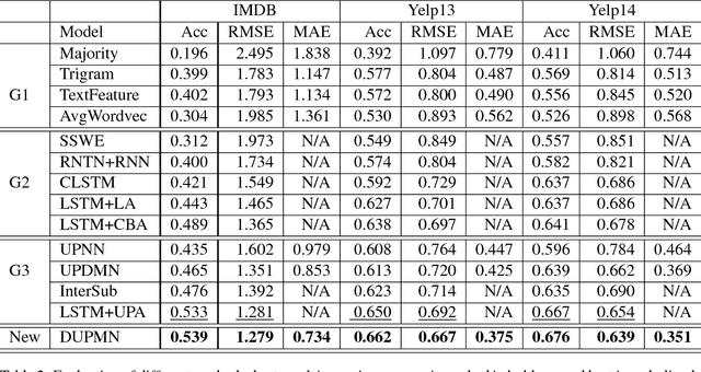 Figure 3 for Dual Memory Network Model for Biased Product Review Classification