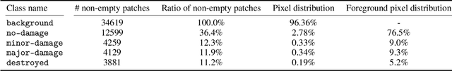 Figure 2 for Multi-class segmentation under severe class imbalance: A case study in roof damage assessment
