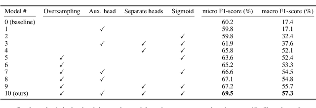 Figure 4 for Multi-class segmentation under severe class imbalance: A case study in roof damage assessment