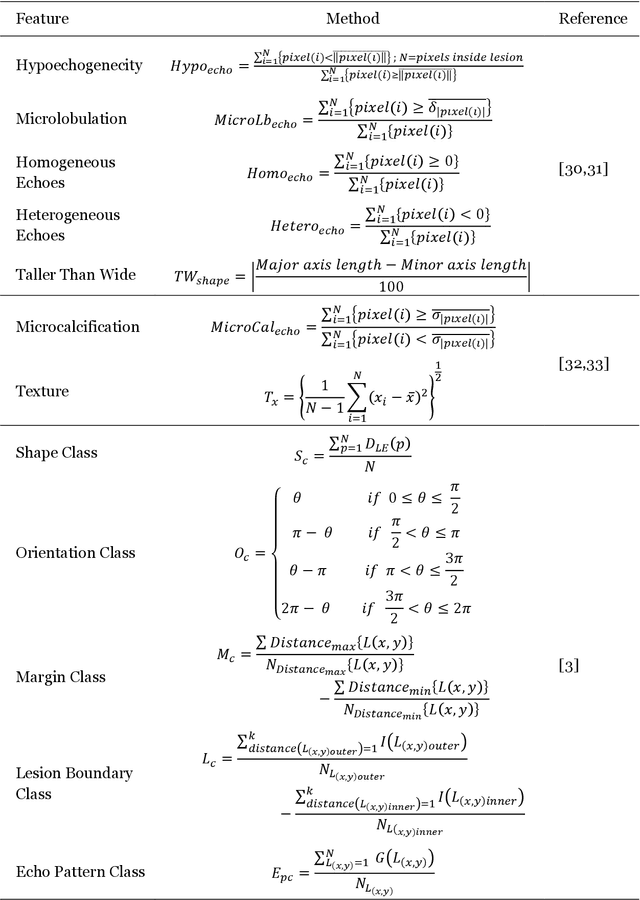 Figure 4 for Weighted Contourlet Parametric (WCP) Feature Based Breast Tumor Classification from B-Mode Ultrasound Image