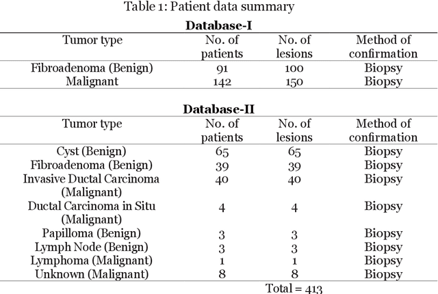 Figure 1 for Weighted Contourlet Parametric (WCP) Feature Based Breast Tumor Classification from B-Mode Ultrasound Image