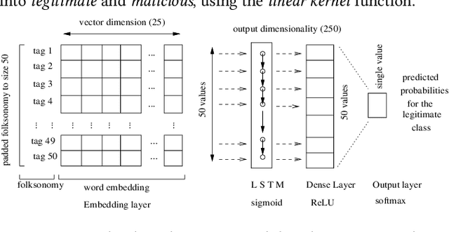Figure 1 for Securing Tag-based recommender systems against profile injection attacks: A comparative study. (Extended Report)