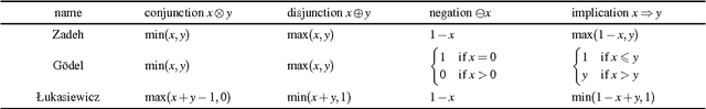 Figure 1 for Answering Fuzzy Conjunctive Queries over Finitely Valued Fuzzy Ontologies