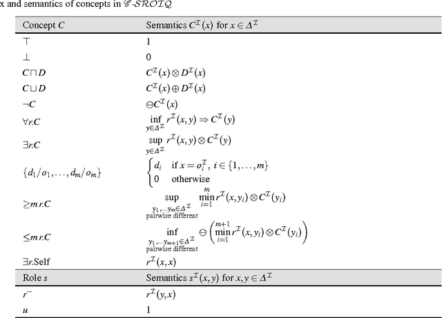 Figure 3 for Answering Fuzzy Conjunctive Queries over Finitely Valued Fuzzy Ontologies