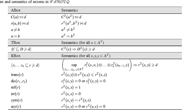 Figure 4 for Answering Fuzzy Conjunctive Queries over Finitely Valued Fuzzy Ontologies