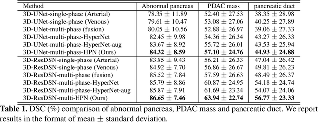 Figure 2 for Hyper-Pairing Network for Multi-Phase Pancreatic Ductal Adenocarcinoma Segmentation